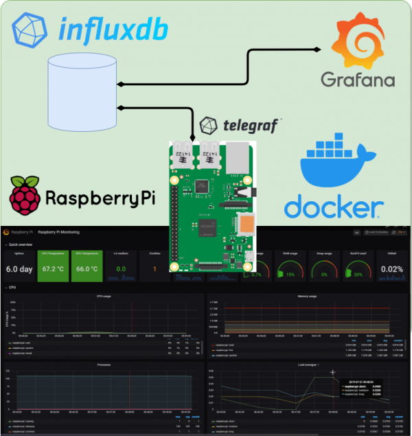 Raspberry Pi Grafana Monitoring InfluxDB Überwachung