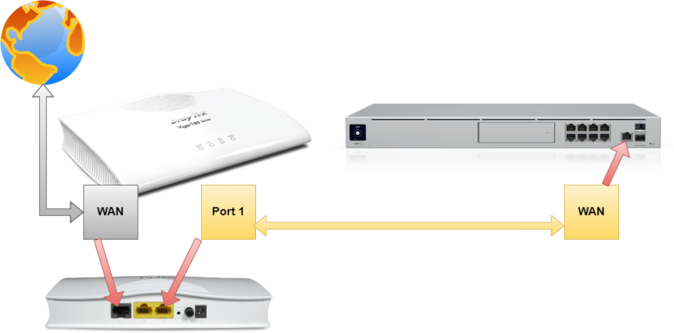 DSL Modem ohne Router DrayTek Vigor 167 ist Lösung