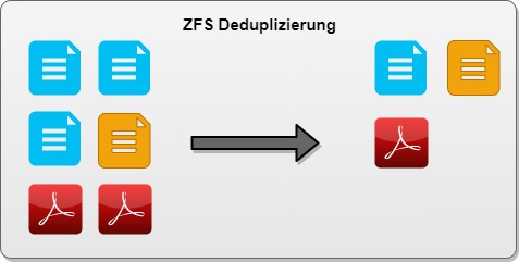 ZFS Deduplizierung vereinfacht dargestellt