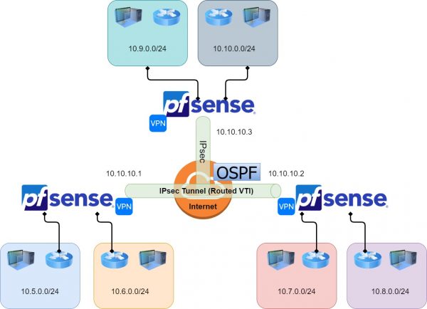 Настройка frr ospf debian