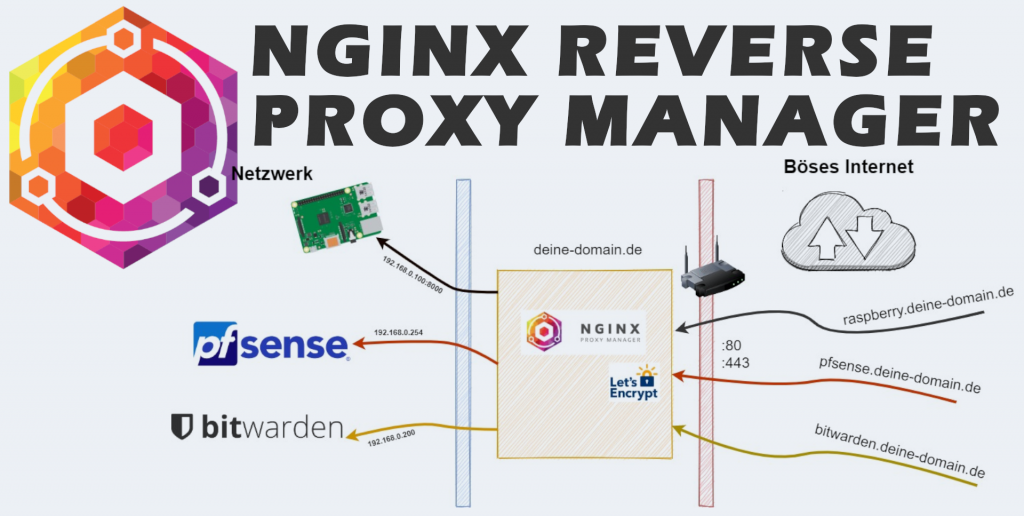 Nginx reverse proxy настройка centos