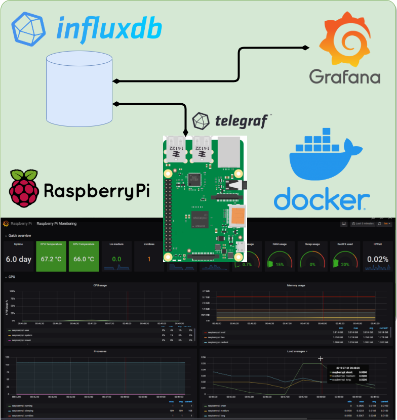 Raspberry Pi Monitoring - Grafana + InfluxDB