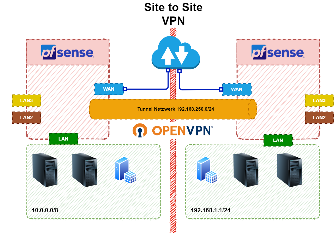 multiple site-to-site vpn openvpn tutorial