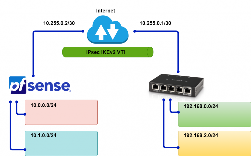 Routed Based IPsec VPN + OSPF