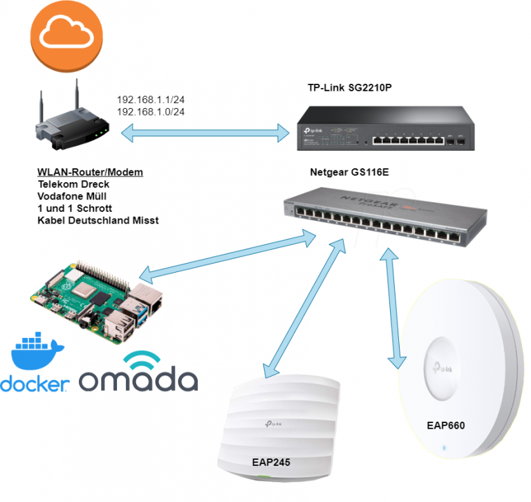 TPLink Omada Access Points + Raspberry Pi Docker Container Tutorial