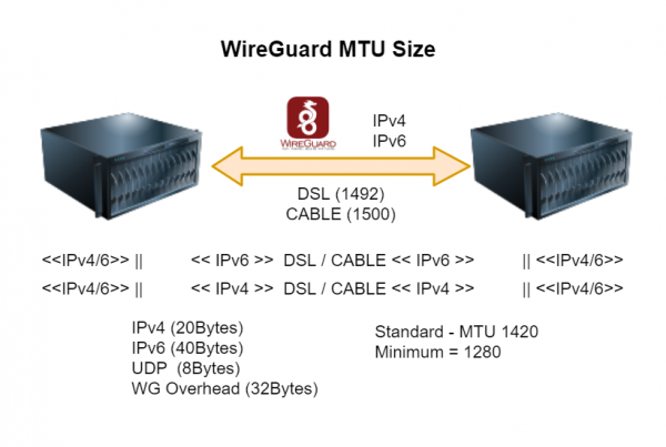 WireGuard MTU Size 1412 Best Practices IPv4 IPv6 MTU Berechnen