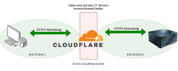 ist-cloudflare-als-sicher-einzustufen-was-ist-mit-meinen-daten