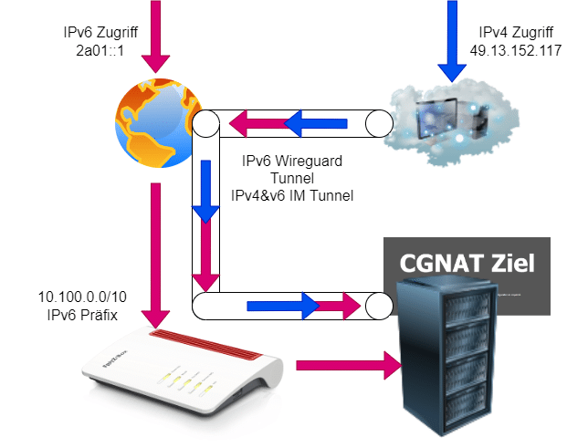 CGNAT WireGuard IPv6 Tunnel