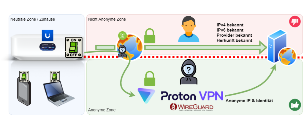 Ubiquiti UniFi Wireguard Client Proton VPN