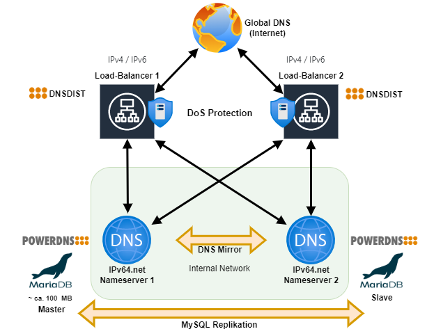 IPv64.net MySQL Replikation