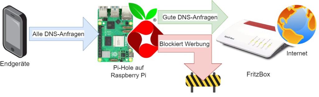 Pi-hole Kommunikation mit der Fritzbox