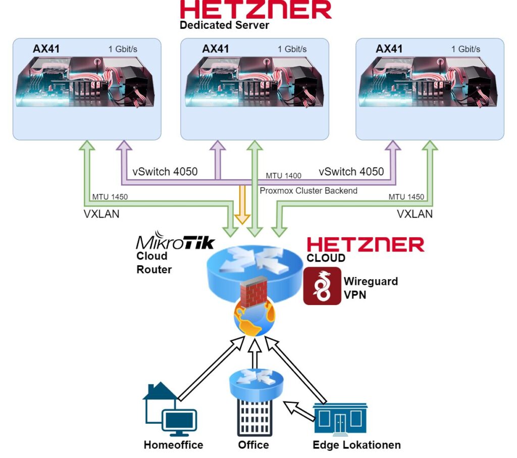 Hetzner Dedicated Server Proxmox Cluster - VMware Alternative?