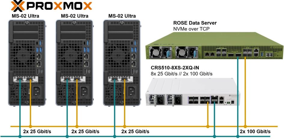 Minisforum MS-02 Ultra 25 Gbit Proxmox 100 Gbit/s NVMe Storage
