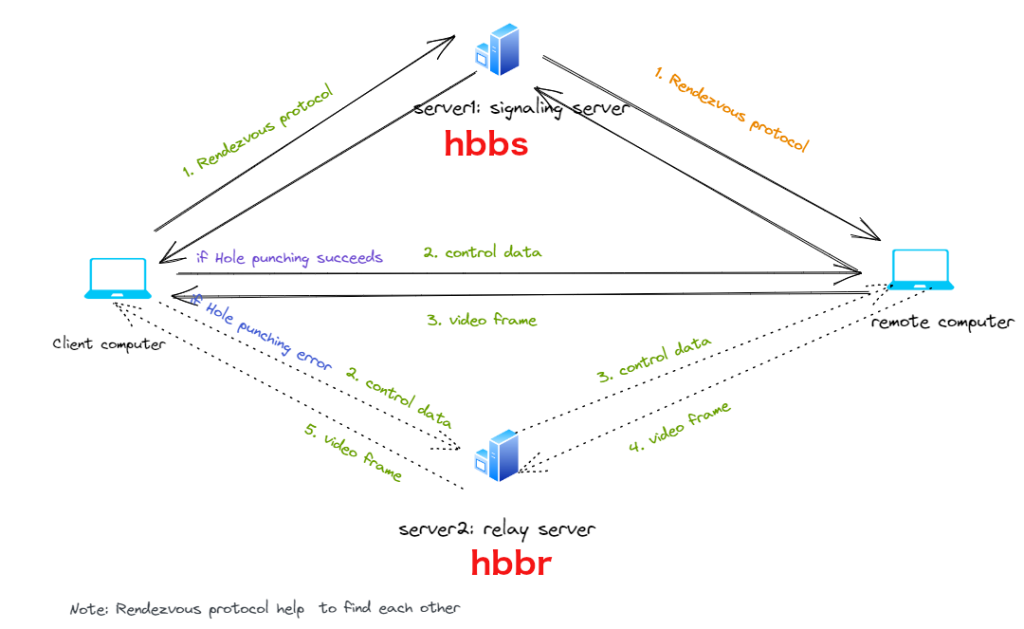 Rustdesk Kommunikationsmatrix - hbbs und hbbr Rustdesk Kommunikationsmatrix - hbbs und hbbr