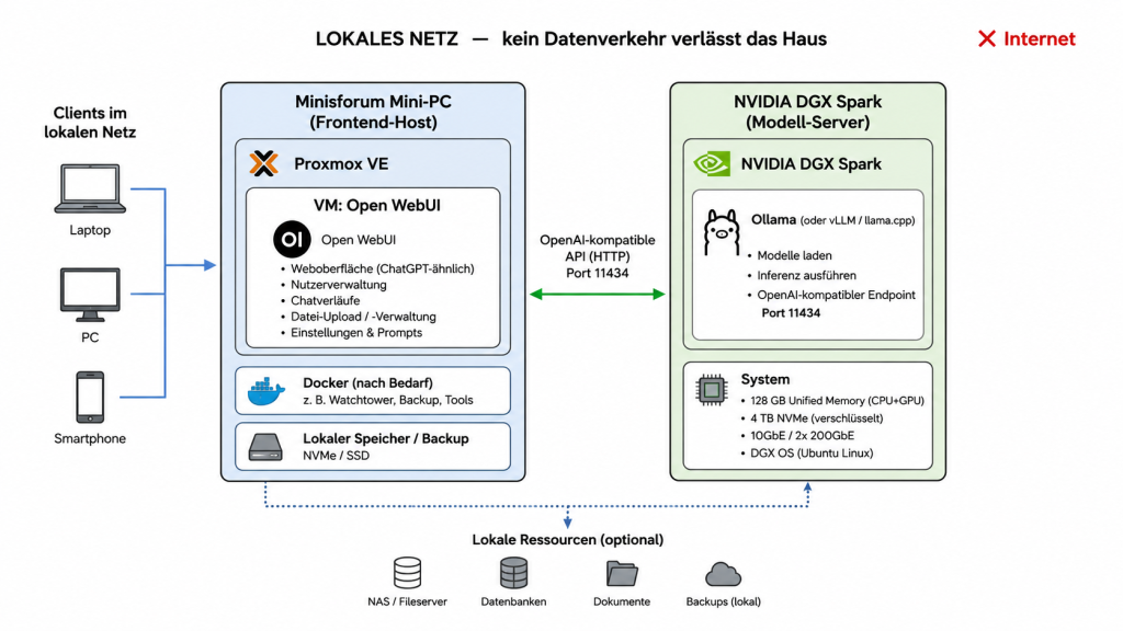 DGX Spark - Lokales LLM - Datenschutz